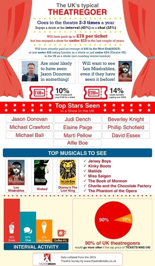 Theatre Survey Results - Stars, Shows and Ticket Prices London Theatre Breaks
